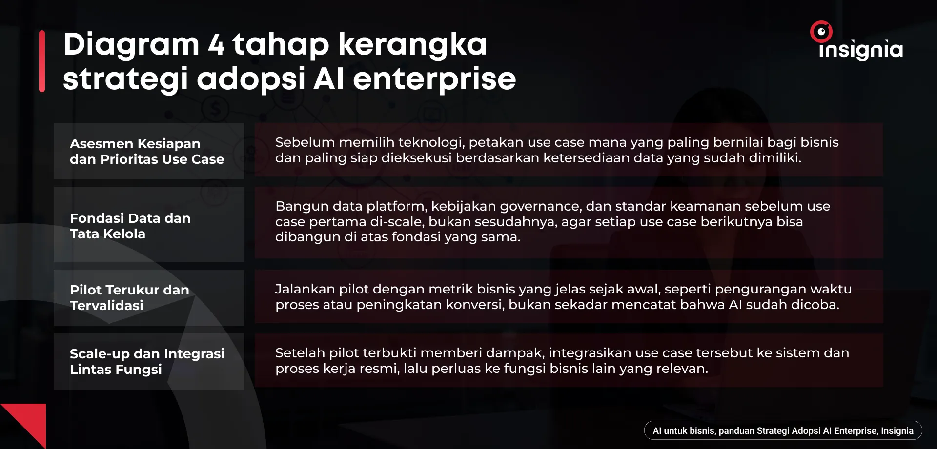 Diagram 4 tahap kerangka strategi adopsi AI enterprise