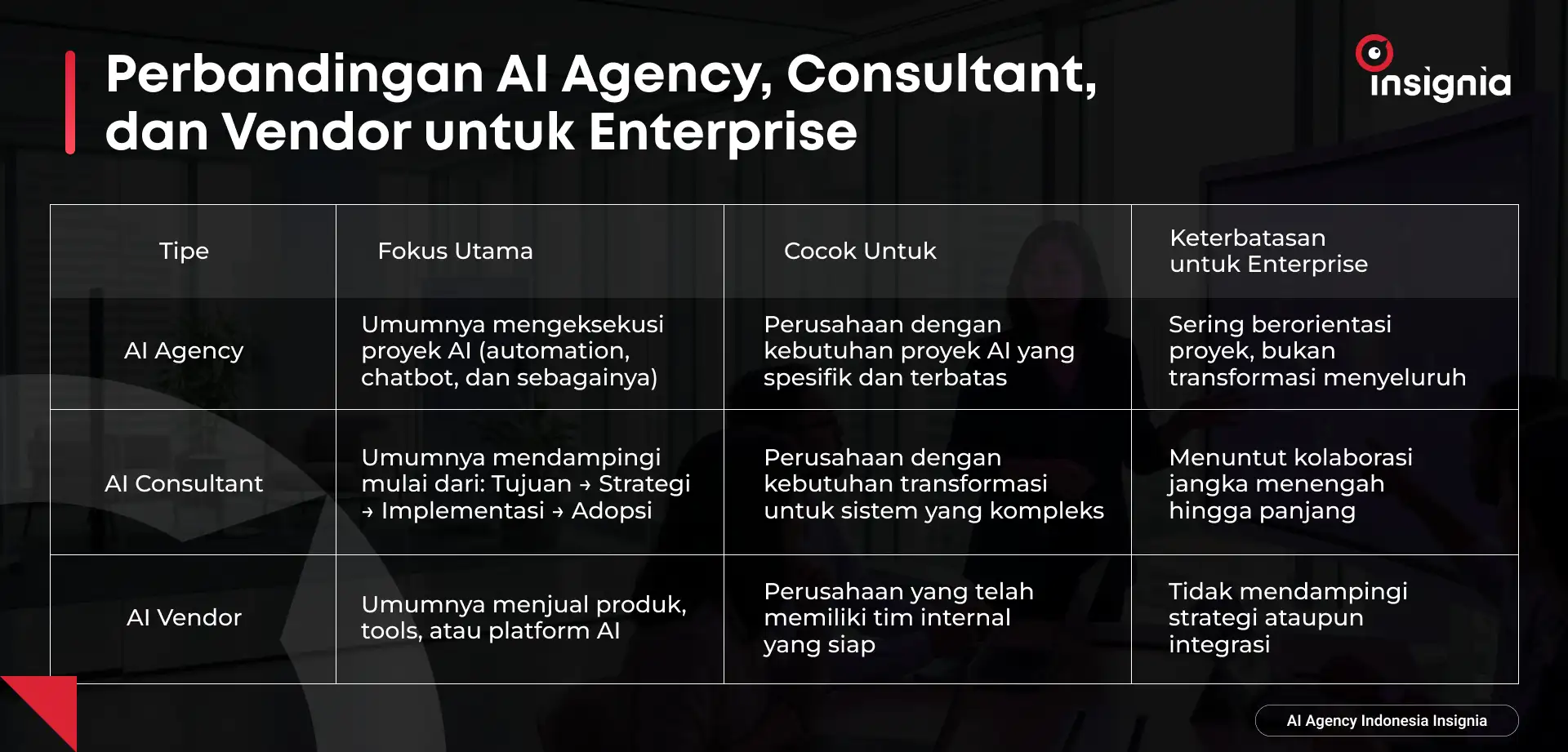 Perbandingan AI Agency vs AI Consultant vs AI Vendor