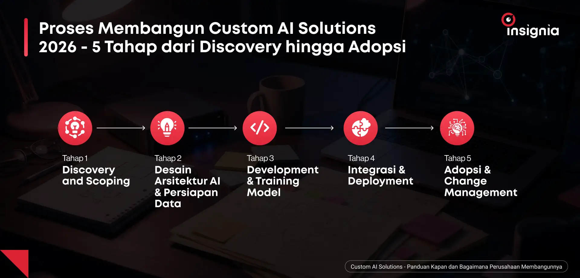 proses membangun custom ai solutions 2026 