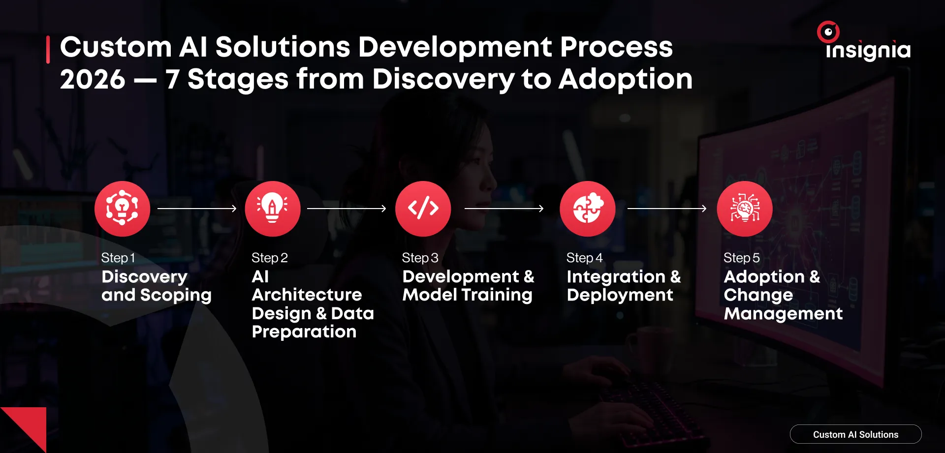custom AI solutions development process 2026 — 7 stages from discovery to adoption.