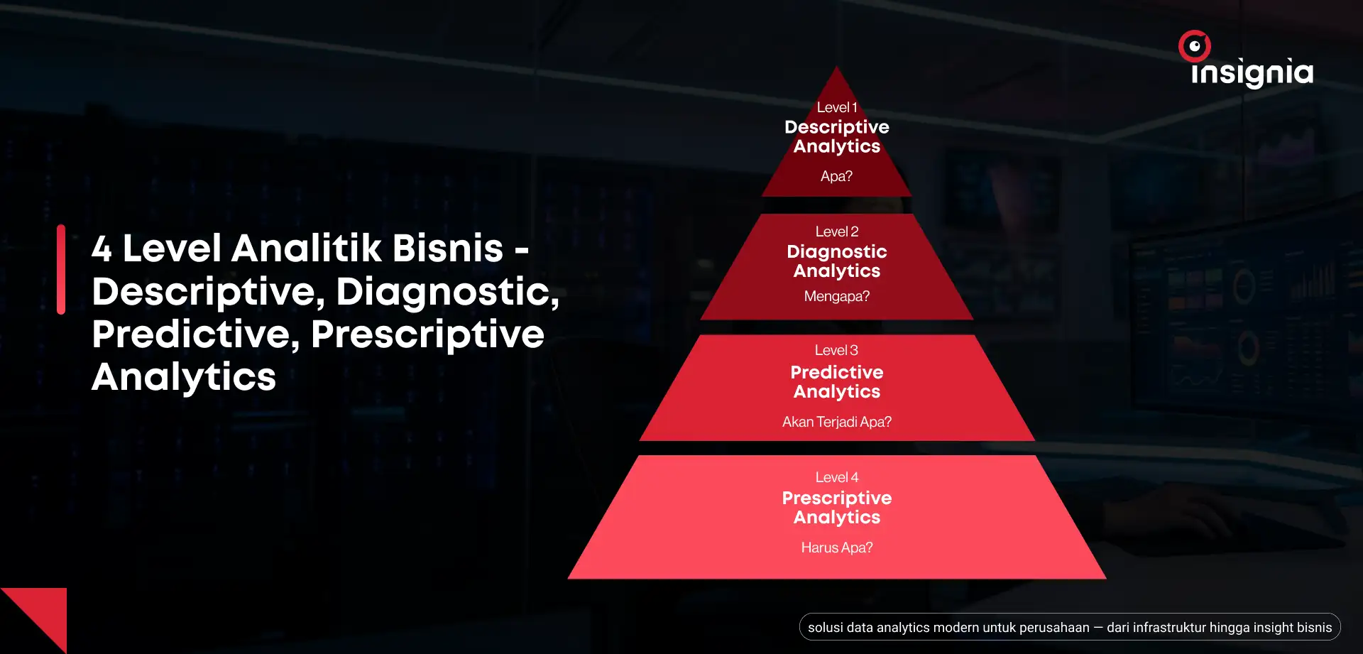 4 level analitik bisnis — descriptive, diagnostic, predictive, prescriptive analytics