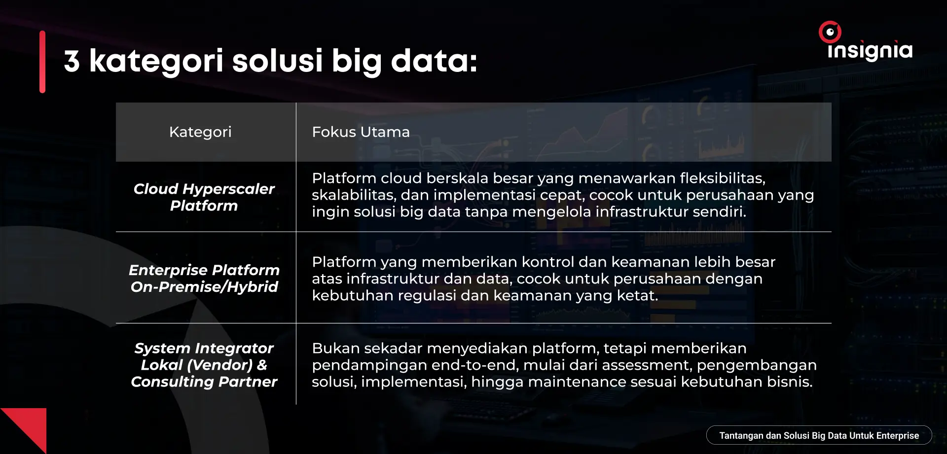 3 kategori solusi big data: “cloud hyperscaler, on-premise/hybrid, consulting partner/vendor lokal