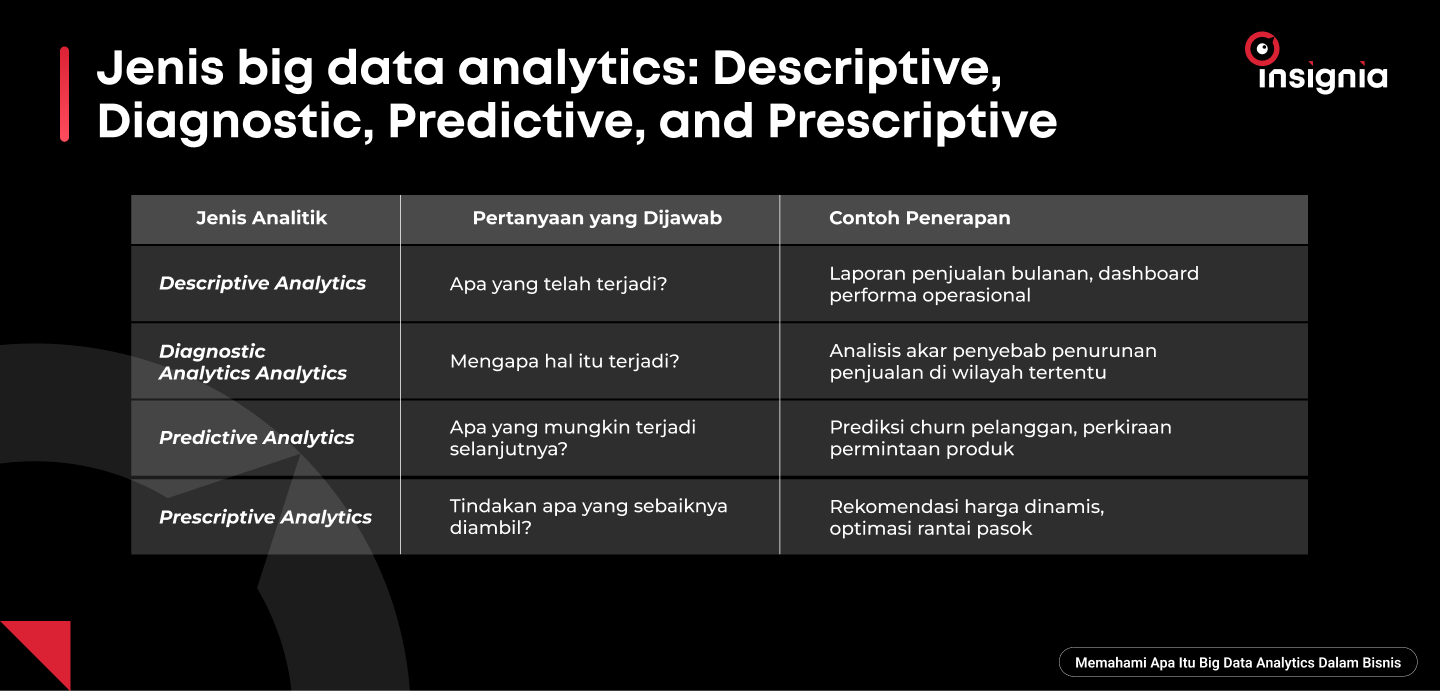 jenis big data analytics: Descriptive, Diagnostic, Predictive, and Prescriptive