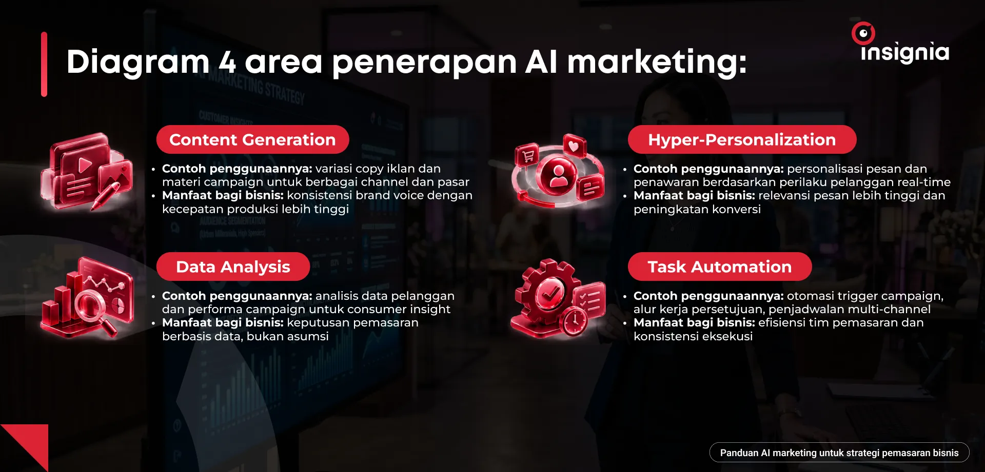 Diagram 4 area penerapan AI marketing: content generation, data analysis, hyper-personalization, task automation